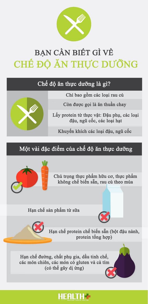 chế độ ăn thực dưỡng qua infographic